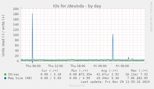 IOs for /dev/sda