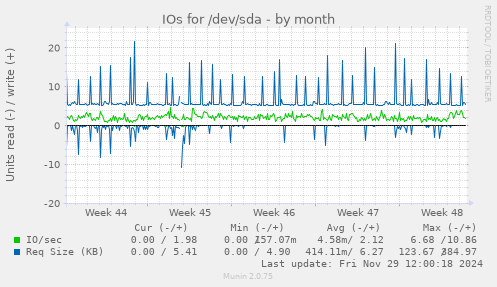 monthly graph