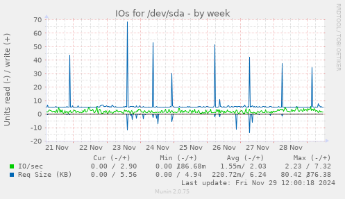 IOs for /dev/sda