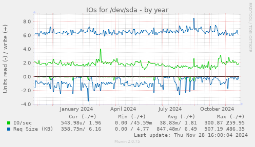 IOs for /dev/sda