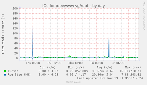 IOs for /dev/www-vg/root