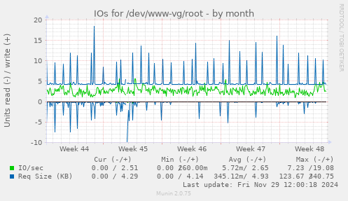 monthly graph