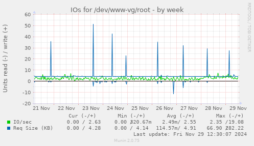 IOs for /dev/www-vg/root