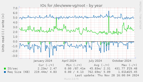 IOs for /dev/www-vg/root