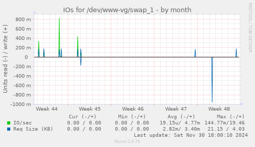 IOs for /dev/www-vg/swap_1