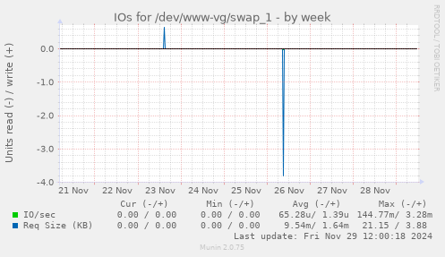 IOs for /dev/www-vg/swap_1