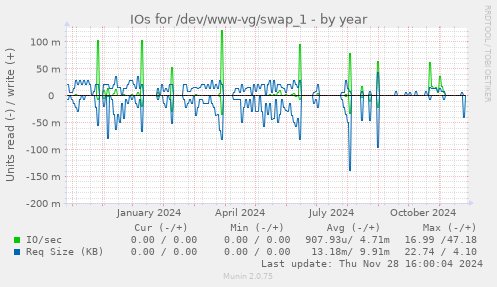 IOs for /dev/www-vg/swap_1