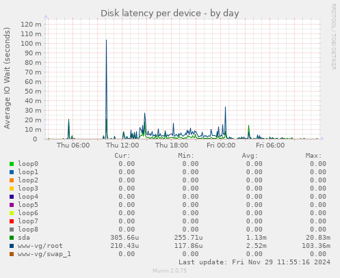 Disk latency per device