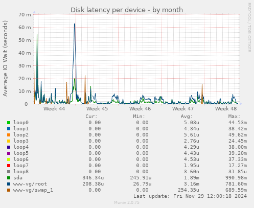 Disk latency per device