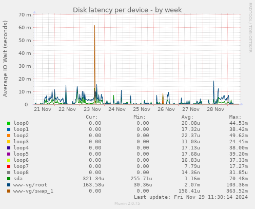 Disk latency per device