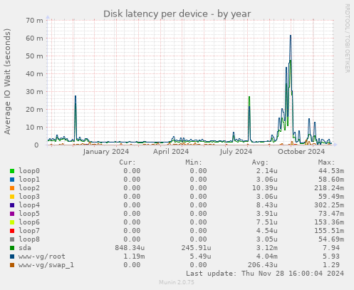 Disk latency per device