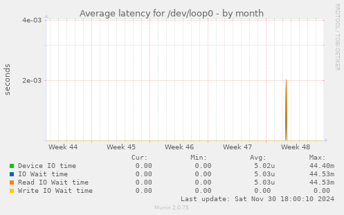 Average latency for /dev/loop0