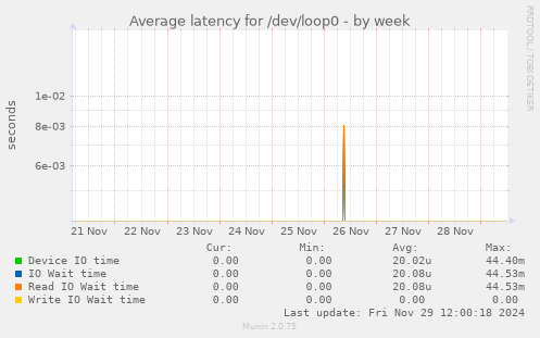 Average latency for /dev/loop0