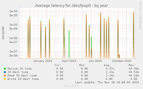 Average latency for /dev/loop0