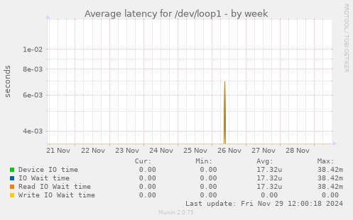 Average latency for /dev/loop1