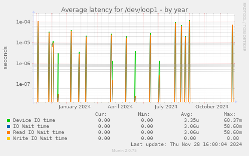 Average latency for /dev/loop1