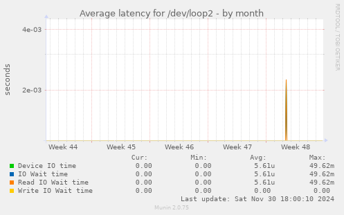 Average latency for /dev/loop2