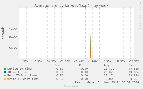 Average latency for /dev/loop2