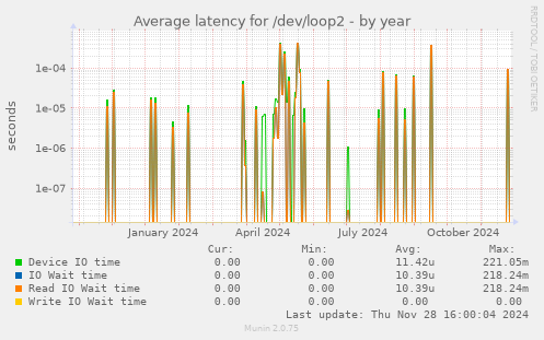 Average latency for /dev/loop2