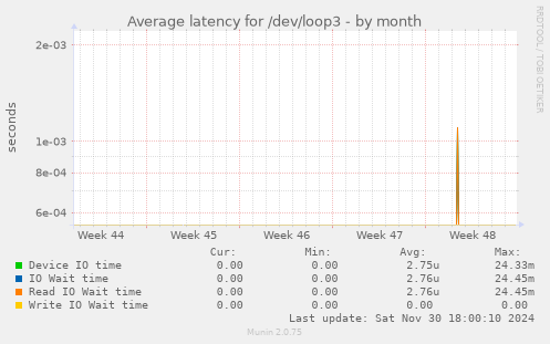 Average latency for /dev/loop3