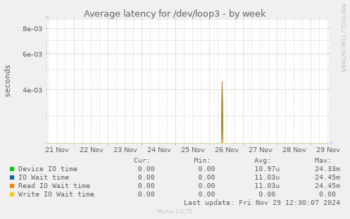 Average latency for /dev/loop3