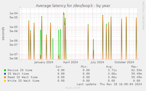 Average latency for /dev/loop3