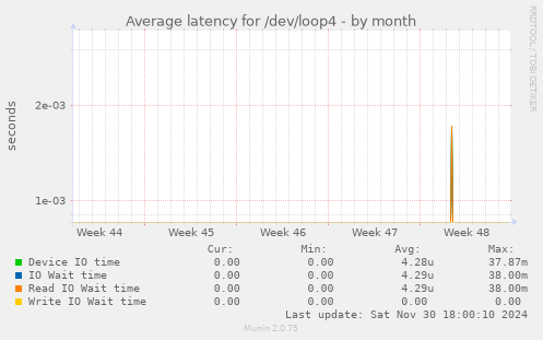 Average latency for /dev/loop4