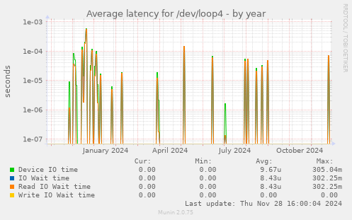 Average latency for /dev/loop4