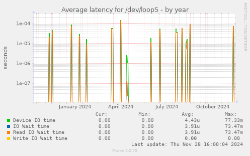 Average latency for /dev/loop5