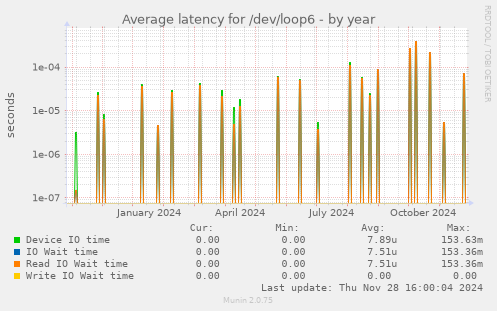 Average latency for /dev/loop6