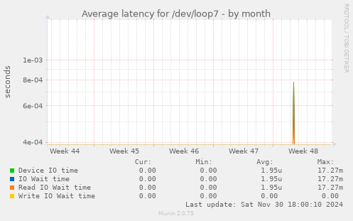 Average latency for /dev/loop7