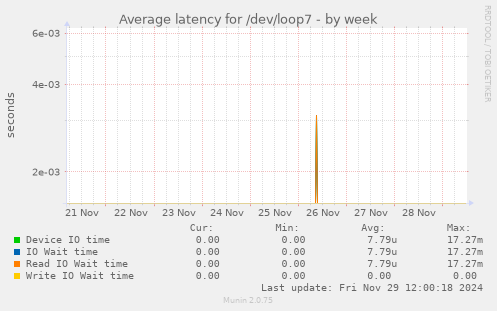 Average latency for /dev/loop7