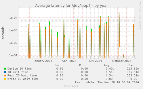 Average latency for /dev/loop7