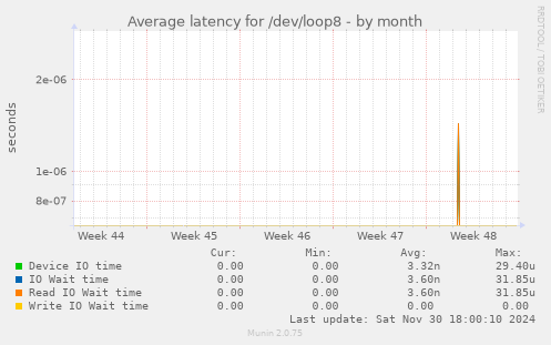 Average latency for /dev/loop8