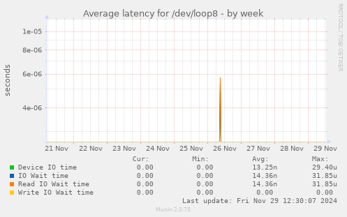 Average latency for /dev/loop8