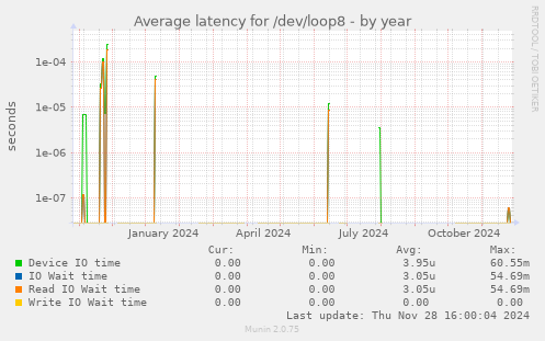 Average latency for /dev/loop8