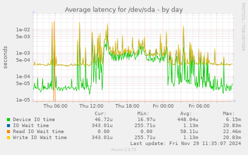 Average latency for /dev/sda