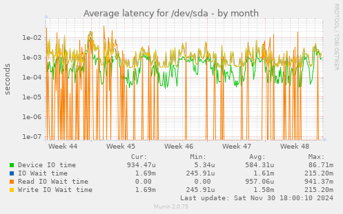 Average latency for /dev/sda