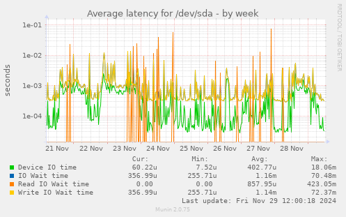 Average latency for /dev/sda