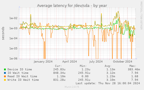 Average latency for /dev/sda