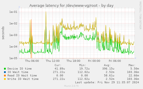 Average latency for /dev/www-vg/root