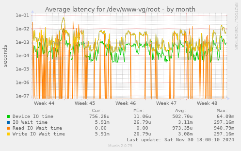 Average latency for /dev/www-vg/root