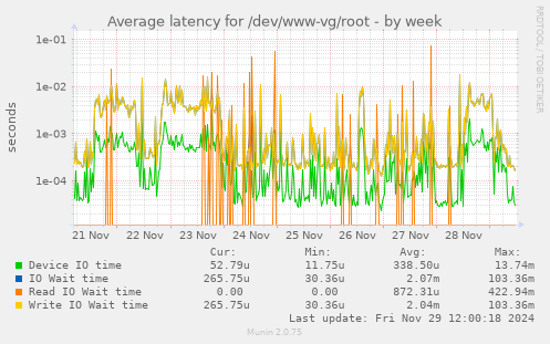 Average latency for /dev/www-vg/root