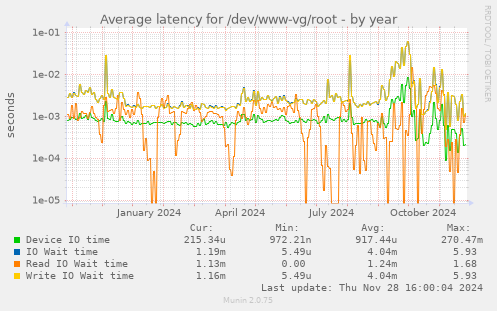 Average latency for /dev/www-vg/root