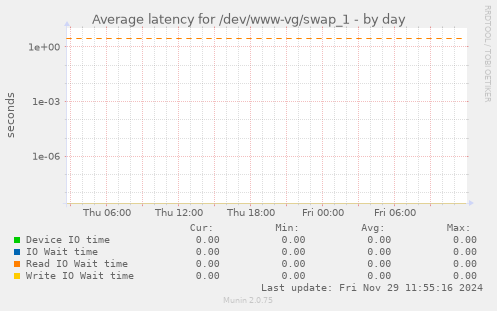 Average latency for /dev/www-vg/swap_1