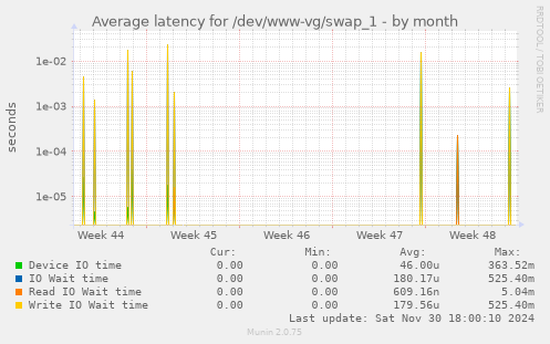 Average latency for /dev/www-vg/swap_1