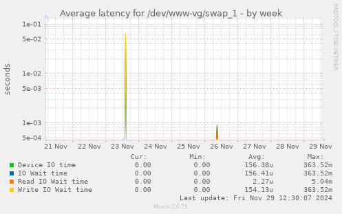 Average latency for /dev/www-vg/swap_1