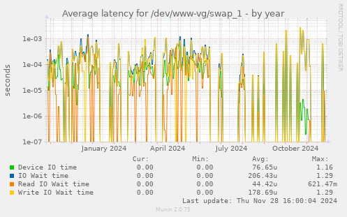 Average latency for /dev/www-vg/swap_1