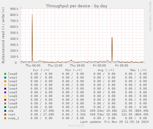 Throughput per device