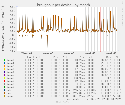 Throughput per device